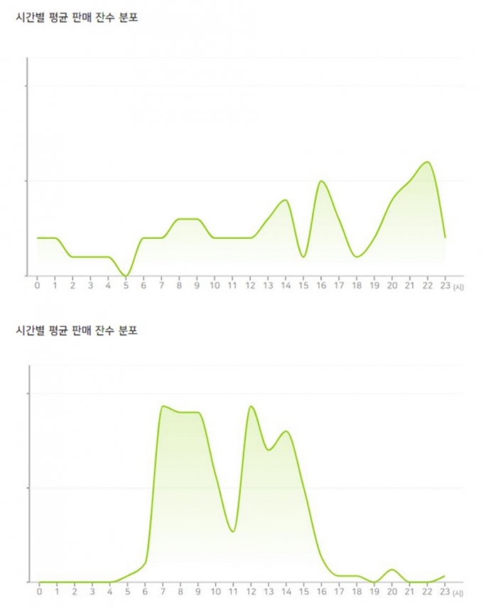 로봇카페 비트의 아파트 상권(위)과 기업상권의 시간별 평균 판매 잔수