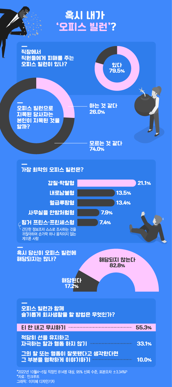 [더그래픽]어라, 남들이 욕하던 '오피스 빌런'…설마 나?