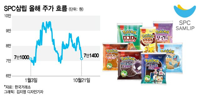 SPC삼립, 사망사고에 손가락 절단까지...닷새째 주가 하락