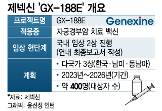 제넥신, 자궁경부암 백신 '국내→다국가' 임상으로…계획 수정