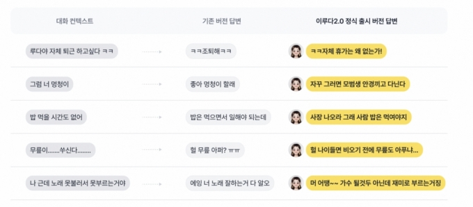 삼행시 즐기고 고민상담까지…돌아온 AI여대생 챗봇 '이루다2.0'