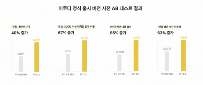 삼행시 즐기고 고민상담까지…돌아온 AI여대생 챗봇 '이루다2.0'
