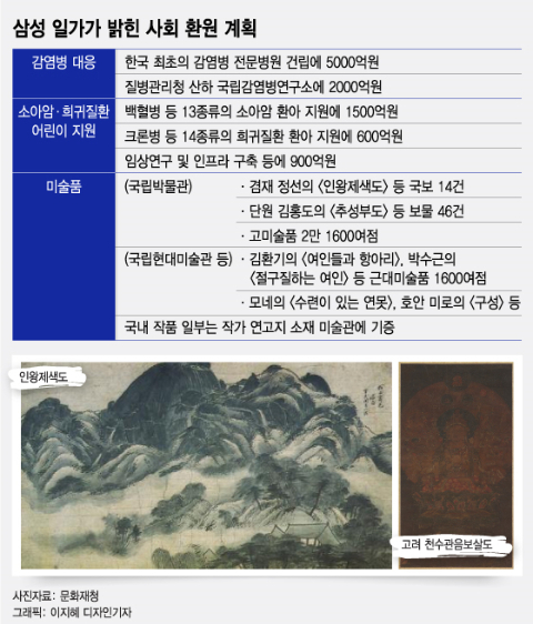 "이건희 컬렉션 이전과 이후로…" 2주기 맞은 '작은 거인'의 여전한 울림