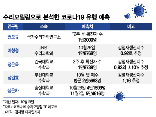 빨라진 확산세, 재유행 피할길 없다… 오늘 2가 백신 접종 계획 발표