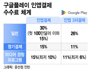 구글, 대형CP에만 특별대우 해줬나?…확 깎인 수수료율에 의혹