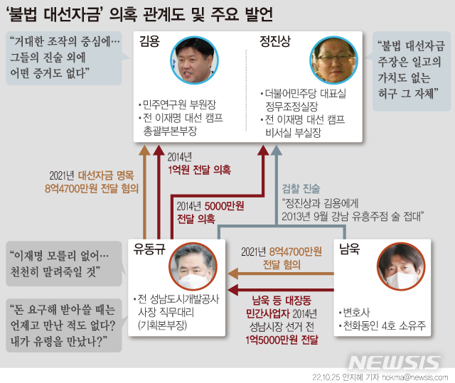 김용 다음은 '27년 복심' 정진상…대선자금 수사, 이재명 턱밑까지