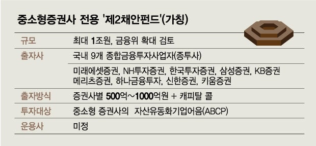 [단독]금융위 "제2의 채안펀드 1조 만들라"… "내 코가 석자" 증권사 반발