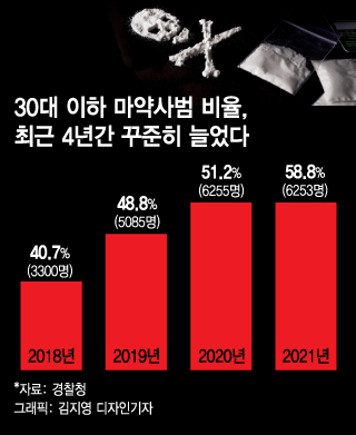 "韓 마약인구 100만명"…유행처럼 번지는 MZ세대 'SNS 밀거래'