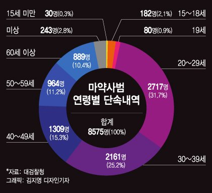 "韓 마약인구 100만명"…유행처럼 번지는 MZ세대 'SNS 밀거래'