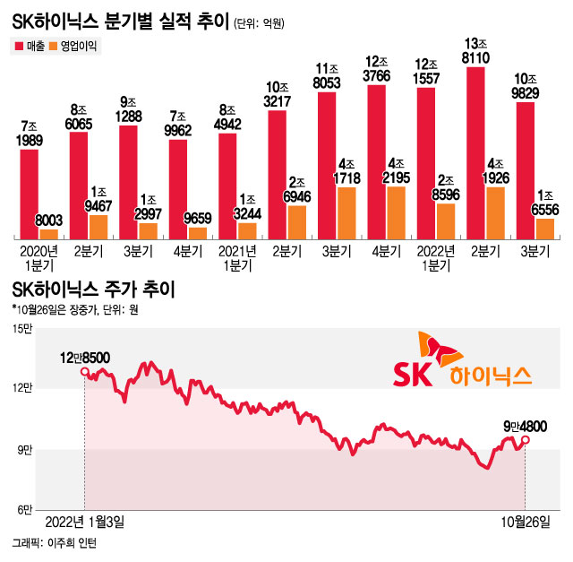 반도체 한파·美中 등쌀에 직격탄…SK하이닉스 "고통스럽다"토로