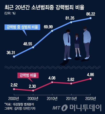 촉법소년 성범죄 매년 300건 이상…강력범죄 줄이려 연령하향 결단 - 머니투데이