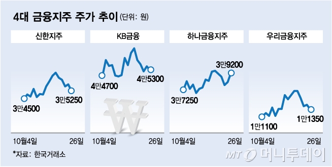 이자 장사 잘했네 4대 금융지주 역대급 실적…주가도 쑥 머니투데이