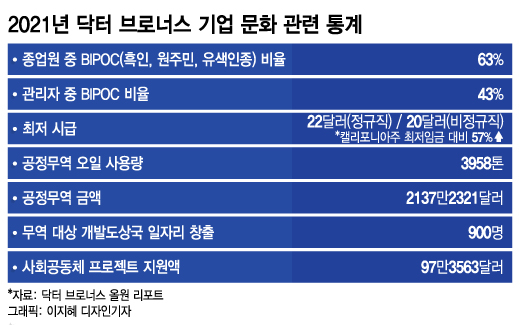 닥터 브로너스, '착한 OO' 가치제안…셀럽 인기 한몸에