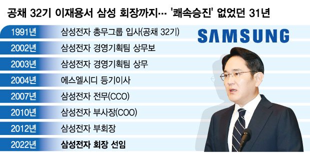 55세 이재용 '삼성 회장' 오르기까지…쾌속승진 없었던 31년