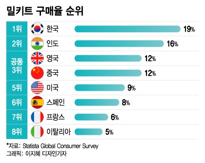 [더차트] 韓 밀키트 구매율 전 세계 1위…'본고장' 美의 2배