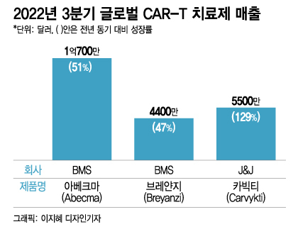 성장률 50%↑, 대세 자리 잡는 CAR-T… 국내도 추격 임상 박차