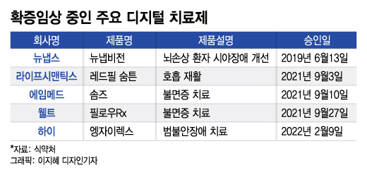 연내 '국내 1호' 디지털 치료제 탄생하나