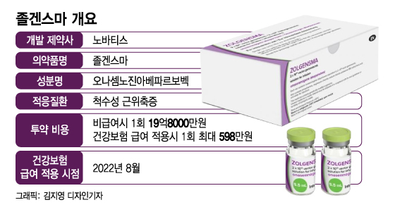 신시장 확대 어렵다...유전자 치료제, 한계에도 관심 쏠리는 이유