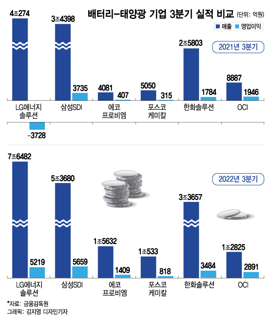 "사업 기회" "추가 투자 검토"···IRA 자신감 확인한 배터리·태양광