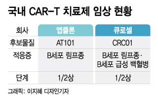 기적의 함암제 'CAR-T' 무서운 성장, 국내기업 임상도 '속도'