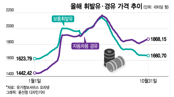 휘발유보다 300원 비싼 경유… 휘발유보다 300원 비싼 경유…