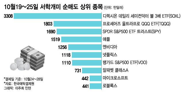 "테슬라야, 너한테 다 건다"…반도체·빅테크 다 팔고 '올인'[서학픽]