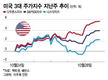 10월 수익률, 다우가 나스닥 10%P 앞섰다…기술주 시대 저무나 - 머니투데이