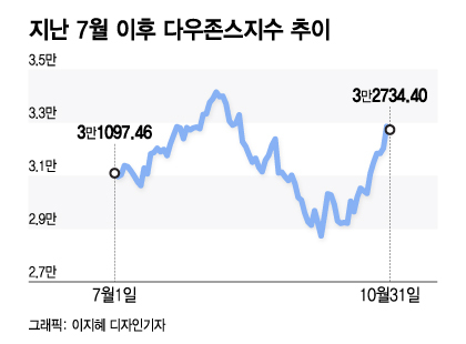 주식투자 아침메모 11월 4일(금요일) 다음주 미국 서머타임 해제, 뉴욕시차 1시간 더 벌어져,, KT&G, 자사주 매입 및 배당증액 공시,, 한국, 우유가격 인상폭 결정