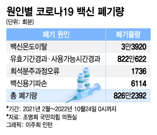 "남아도는 백신, 더 들어온다"…혈세 6.3조 쓴 백신 '처치곤란'