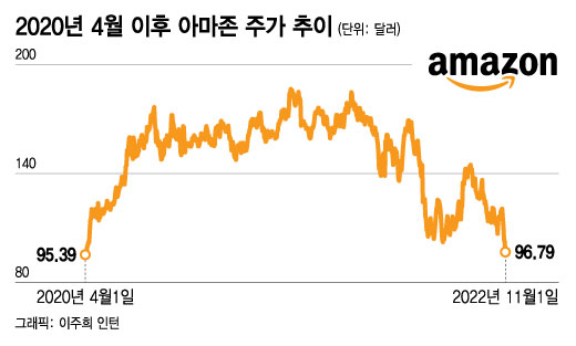 아마존 주가, 5일간 20% 폭락…2년7개월래 최저, 시총 1조달러 붕괴