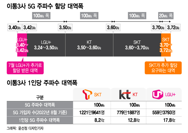 "우리도 더 줘"...이례적인 이통사 5G 주파수 추가할당 요구, 왜?