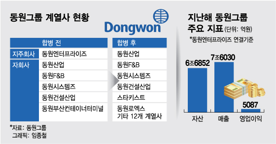 동원산업, 동원그룹 새 지주사로...신사업 투자 본격화