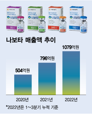 우루사도 넘어선 '나보타', 대웅제약 주름 폈다