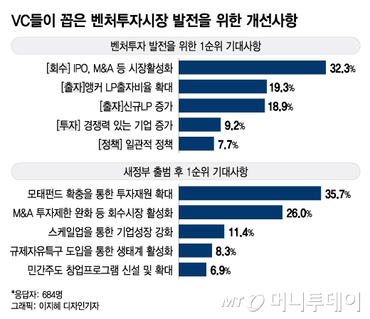 벤처투자, 내년도 '먹구름'...VC 70% "올해 같거나 더 나빠질 것"