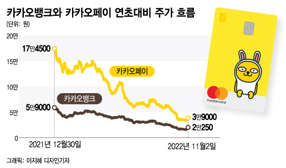 '못난이의 반격' 카카오뱅크 17% 급등...공매도세력 "앗 뜨거"