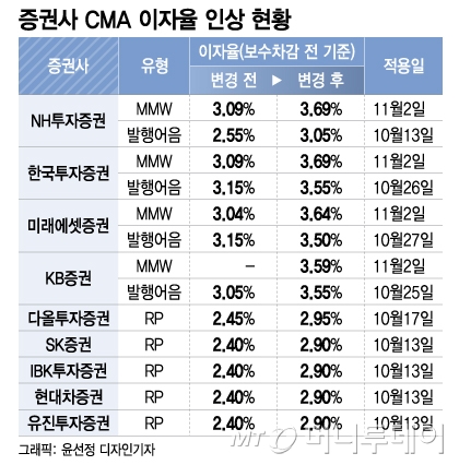 [네이버통장 미래에셋 CMA] 이자찜 리뷰 인증, MMF와 비교 총정리, 현금은행 넣으면 억울한 세상.