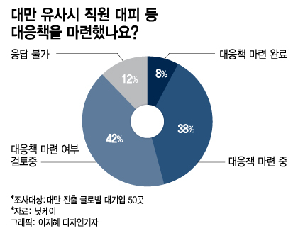 "중국, 심상치 않다"…대만 진출 글로벌 기업들, 출구전략 분주