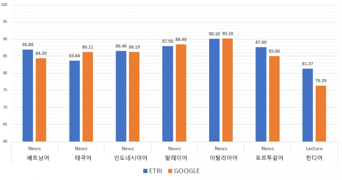 한국전자통신연구원(ETRI)이 개발한 종단형 음성인식 기술 성능. / 사진=한국전자통신연구원(ETRI)