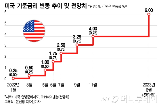 파월 '악마의 흥정'…월가, 내년 6월 금리 '6% 시대' 경고