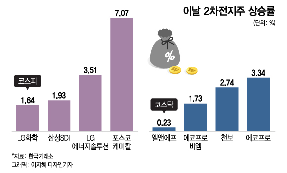 2차전지株 불상승, 선방한 코스피…증권가 "안심하기엔 일러"