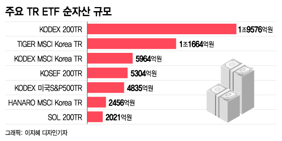 증시 출렁이고 찬바람부니..'배당금 재투자' 토탈리턴 ETF 투심몰이