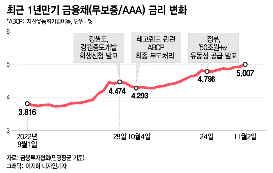 9% 눈앞…레고랜드 불똥 내 신용대출에 옮겨붙었다