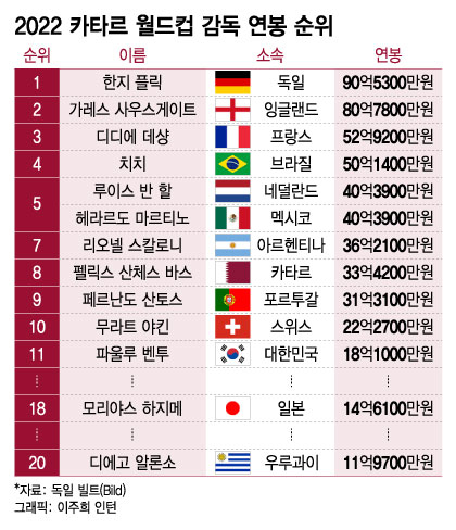 더차트]벤투 얼마 받길래…월드컵 감독 연봉순위는 韓 '16강' - 머니투데이