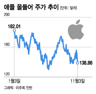 4일간 11% 빠진 애플…닷컴 버블 붕괴가 생각나는 이유[오미주]