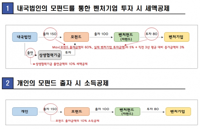 민간 모펀드에 투자업계 실효성 갸웃…"더 파격적인 세제혜택 필요"