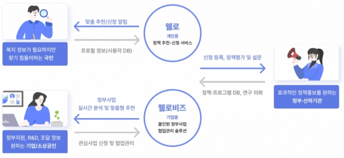 나랏돈이 제대로 쓰이는 세상...맞춤형 정책 플랫폼이 만든다