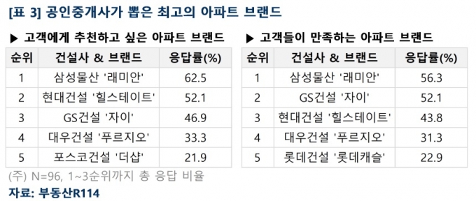 아파트 브랜드 선호 1위 '자이'...공인중개사는 '래미안' 추천