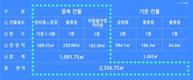 광무의 제천 공장 증축 규모/사진제공=광무