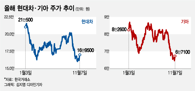 美 IRA 3년 유예 발의...주가 빠지던 현대차·기아 상승 시도
