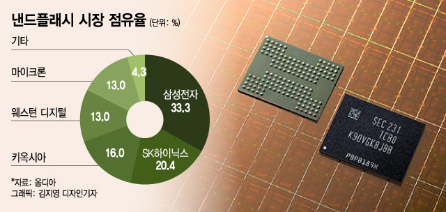 "압도적 원가로 초격차 유지" 삼성전자 8세대 V낸드 양산의 의미